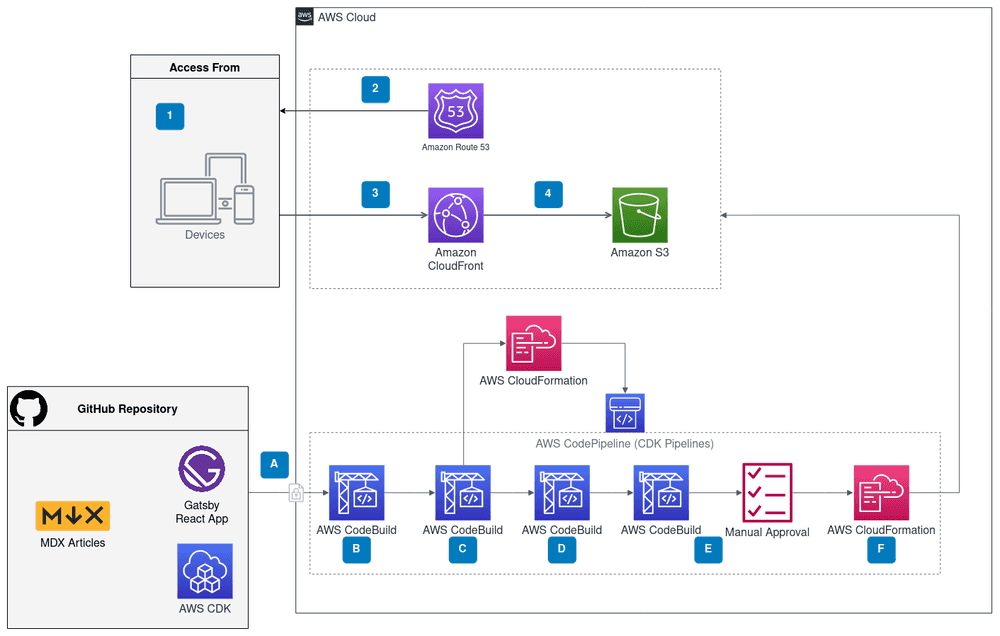 Architecture Diagram