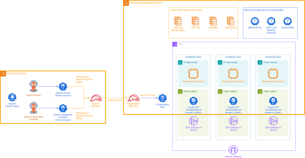 ArgoCDManagedCluster